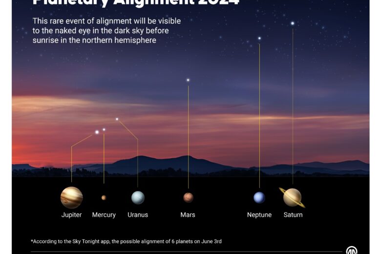 Occhi puntati verso il cielo per vedere il raro allineamento di 6 pianeti 